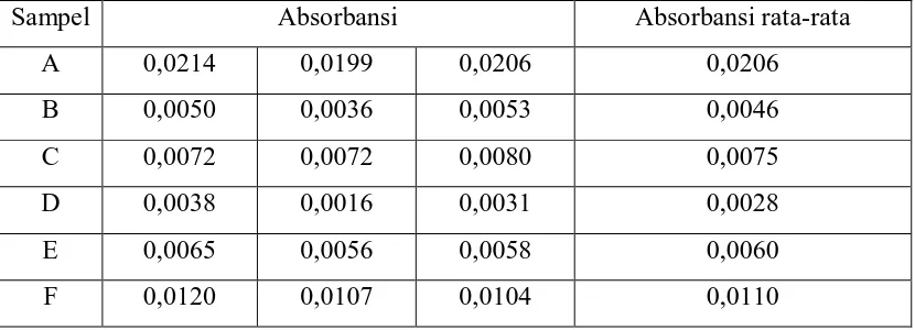 Tabel 4.4 Data Hasil Pengukuran Absorbansi Logam Cr Pada Eye Shadow  Yang        Teregistrasi Dan Tanpa Registrasi BPOM Secara SSA 