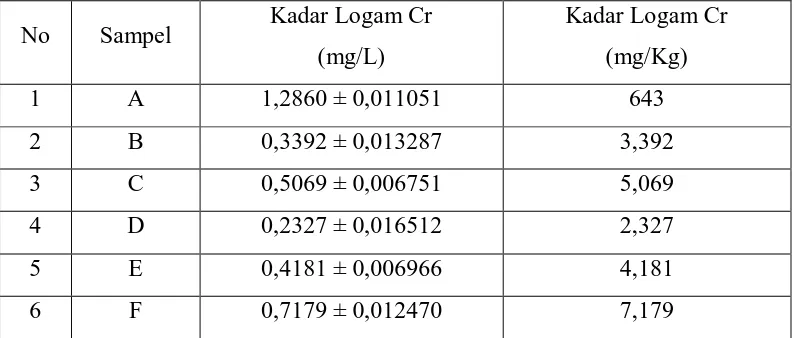 Tabel 4.5 Data Hasil Pengukuran Kadar Kromium pada Eye Shadow dengan    