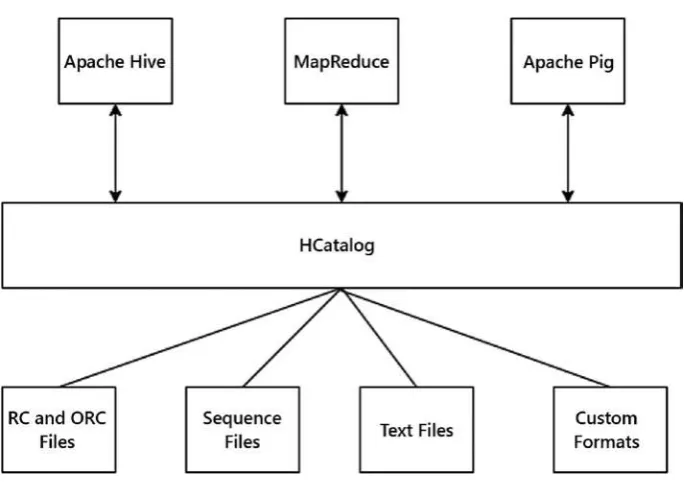 Figure 7-1 shows the architecture of HCatalog.