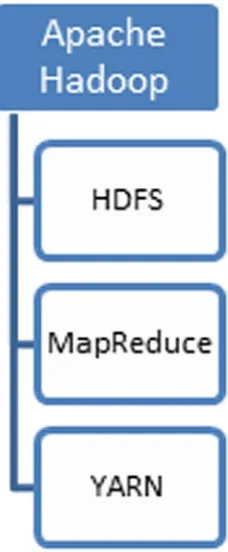 Figure 1-2. The three components of Hadroop