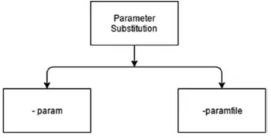 Figure 4-2. Parameter substitution