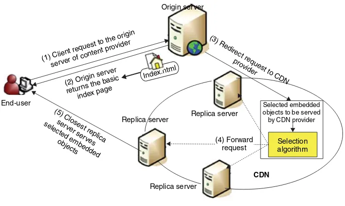 Figure 1.5Static content delivery.