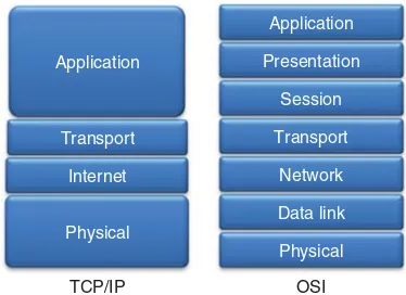 Figure 2.2TCP/IP and OSI network layer models compared.