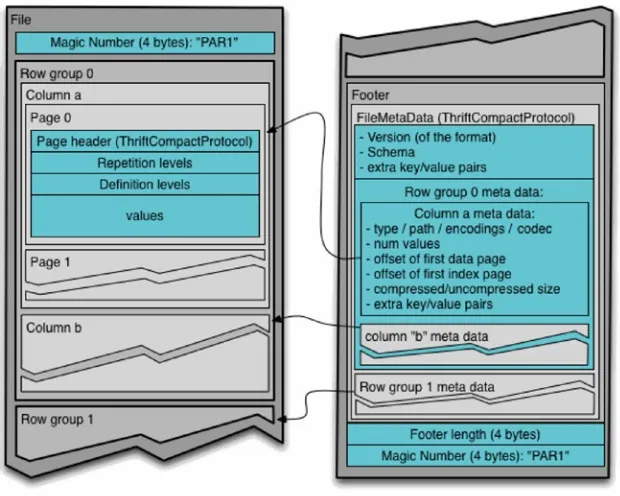 Figure 1-5. Parquet file structure (source: parquet.apache.org)