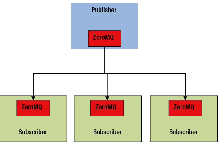 Figure 1-7. Publish-subscribe using ZeroMQ