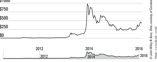 Figure 4-1:  The price of bitcoin has fluctuated.