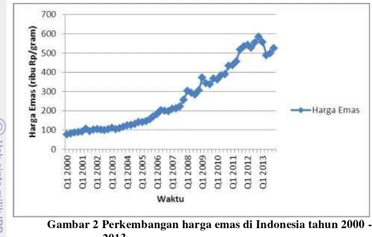 Gambar 2 Perkembangan harga emas di Indonesia tahun 2000 - 