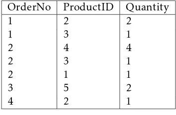 Table 2.13: Order-Items is an Association Table