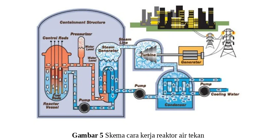 Gambar 5 Skema cara kerja reaktor air tekan
