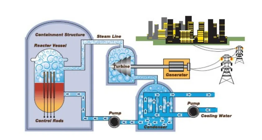 Gambar 6 Skema cara kerja reaktor air didih