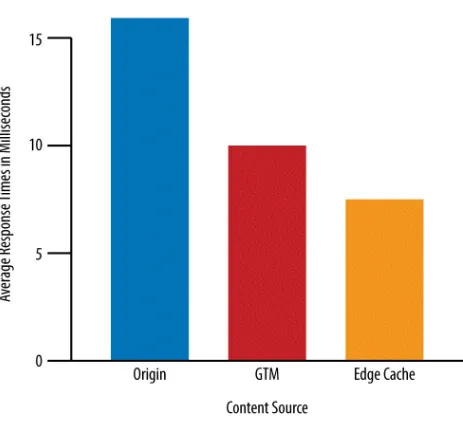 Figure 2-3. Bar chart comparing response times for the same piece of content served from a datacenter origin server, from behind a CDN Global Traffic Manager, and from a proxy cache at the edge