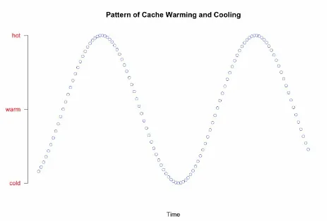 Figure 3-1. Cold cache warming and cooling over time and requests