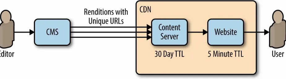 Figure 3-2. An editor creates content that has a different TTL than the page that reads it in, allowing