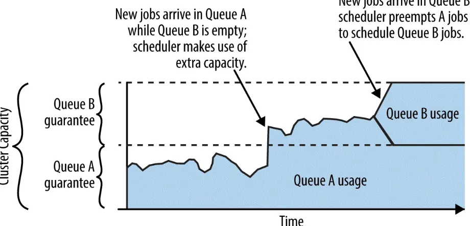 Figure 2-2. When new jobs arrive in Queue A, they might be scheduled if there is sufficient unused