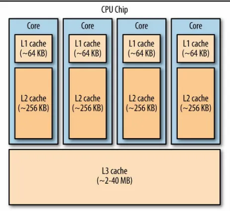 Figure 3-1. Typical cache architecture for a multicore CPU chip.