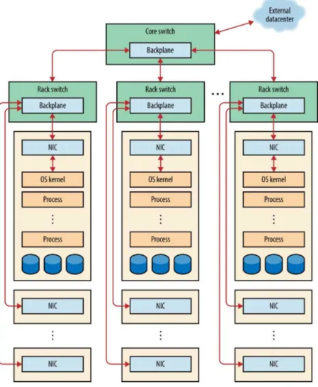 Figure 6-1. Typical network architecture for a Hadoop cluster.