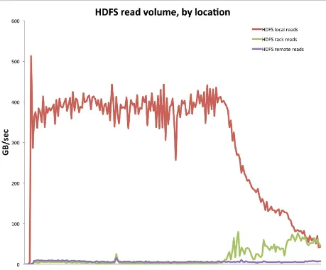 Figure 6-2. Read volume from HDFS for a representative production cluster, showing a typicalbreakdown of reads from the local node, a node on the same rack, and remote rack reads.