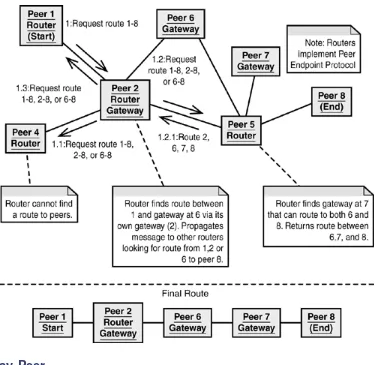 Figure 2.3. Example of gateway participation in a single pipe. 