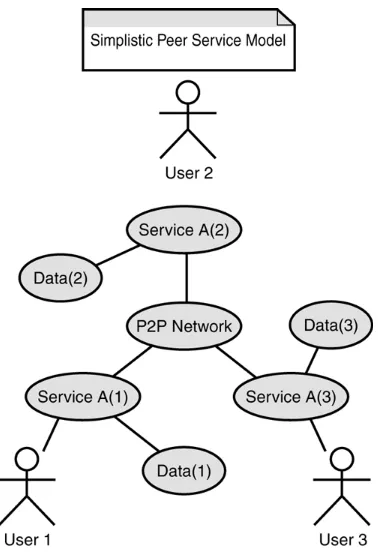 Figure 2.4. Functional view of the peer service use case. 