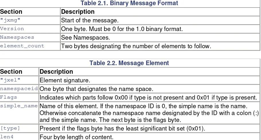 Table 2.1. Binary Message Format 