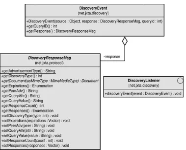 Figure 3.8. UML of DiscoveryEvent, DiscoveryListener, and DiscoveryResponseMsg. 