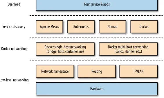 Figure 1-1. Docker networking and service discovery (DNSD) stack