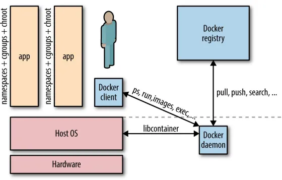 Figure 2-1. Simplified Docker architecture (single host)