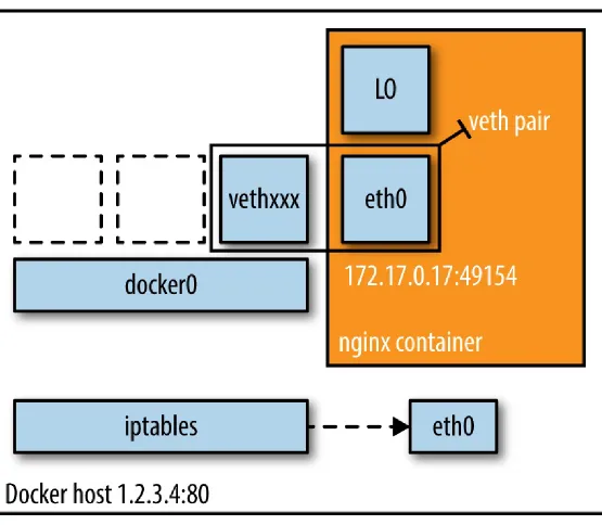 Figure 2-2. Bridge mode networking setup