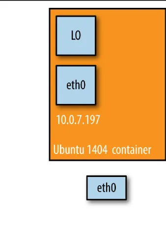 Figure 2-3. Docker host mode networking setup