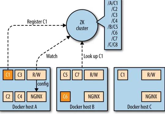 Figure 4-1. Example service discovery with ZooKeeper