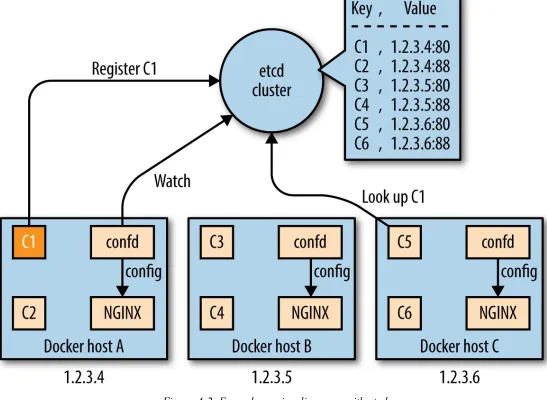 Figure 4-2. Example service discovery with etcd