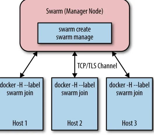 Figure 5-4. Docker Swarm architecture, based on Swarm - A Docker Clustering System presentation
