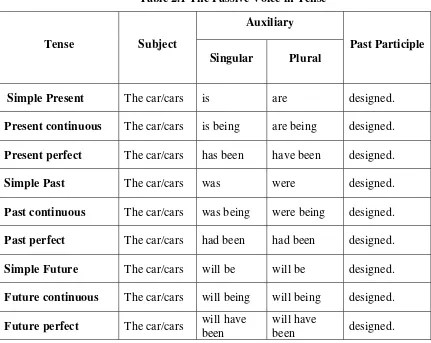 Table 2.1 The Passive Voice in Tense 