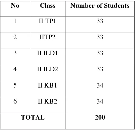 Table 3.1. Distribution of Research Population 