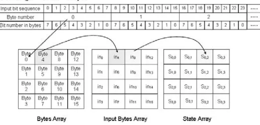 Figure 4-21. Input sequence and array conversion
