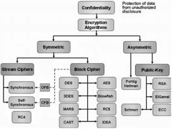 Figure 2-5.  Integrity and its security mechanisms