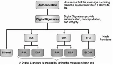 Figure 2-6.  Authentication and its security mechanisms