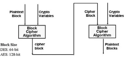 Figure 4-19. Block encryption algorithm