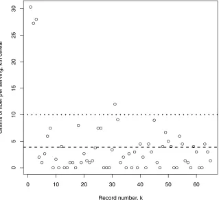 Figure 3.1: Plot of the variable fibre from the UScereal data frame.