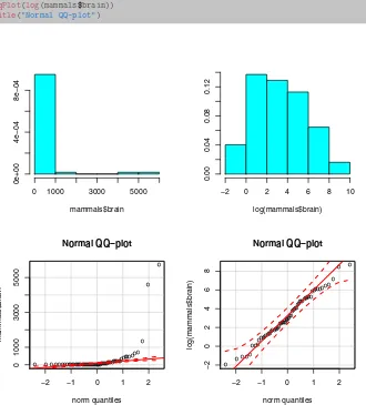 Figure 1.1: Two pairs of characterizations of the brain weight data from themammals data frame: histograms and normal QQ-plots constructed from theraw data (left-hand plots), and from log-transformed data (right-hand plots).