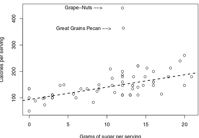 Figure 2.2: Annotated scatterplot showing the relationship between calories perserving and grams of sugar per serving from the UScereal data frame.