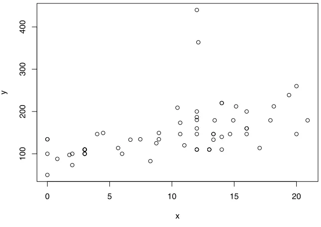 Figure 2.6: Default plot of calories vs. sugars from the UScereal data frame.