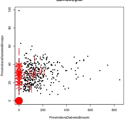 Figure 2.17: Scatterplot (upper left) and sunﬂower plot (lower right) of tricepsvs. insulin from the PimaIndiansDiabetes data frame.