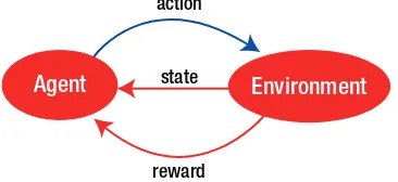 Figure 2-3. Reinforcement learning