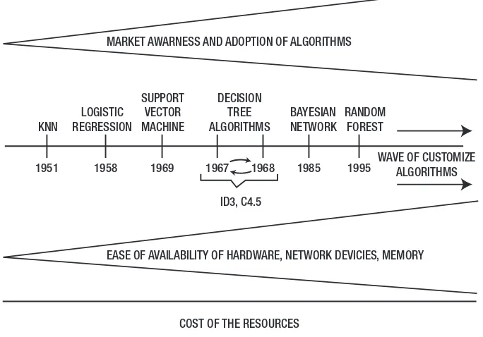 Figure 3-1. The evolution of machine learning algorithms and adoption