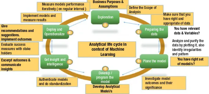Figure 1-4. Major steps followed in analytics