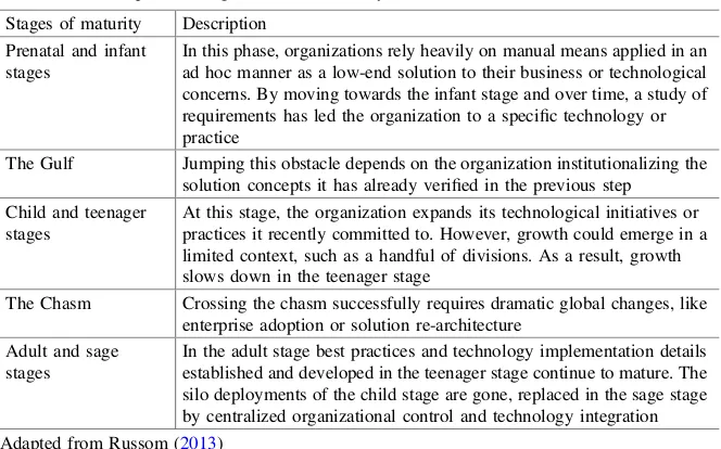 Table 5.4 Description of stages in TDWI maturity model