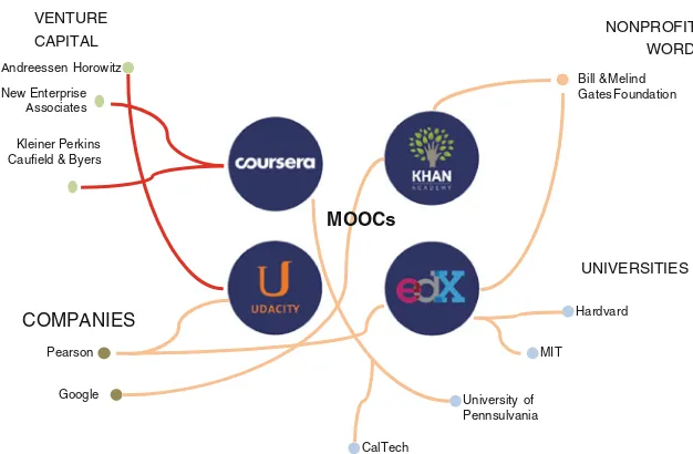 Fig. 3.2 MOOCs platforms and investor interests. Adapted from (Davidson 2014)