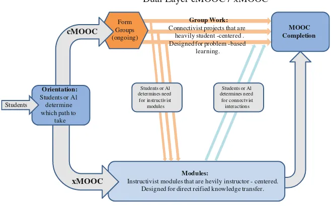 Fig. 3.3 Integrating cMOOC and xMOOC best practices. Adapted from Crosslin (2014)