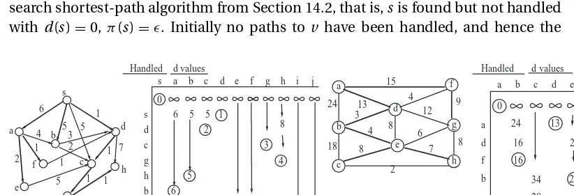 Figure 14.6: Dijkstra’s algorithm. The d value at each step is given for each node. The treeedges are darkened.